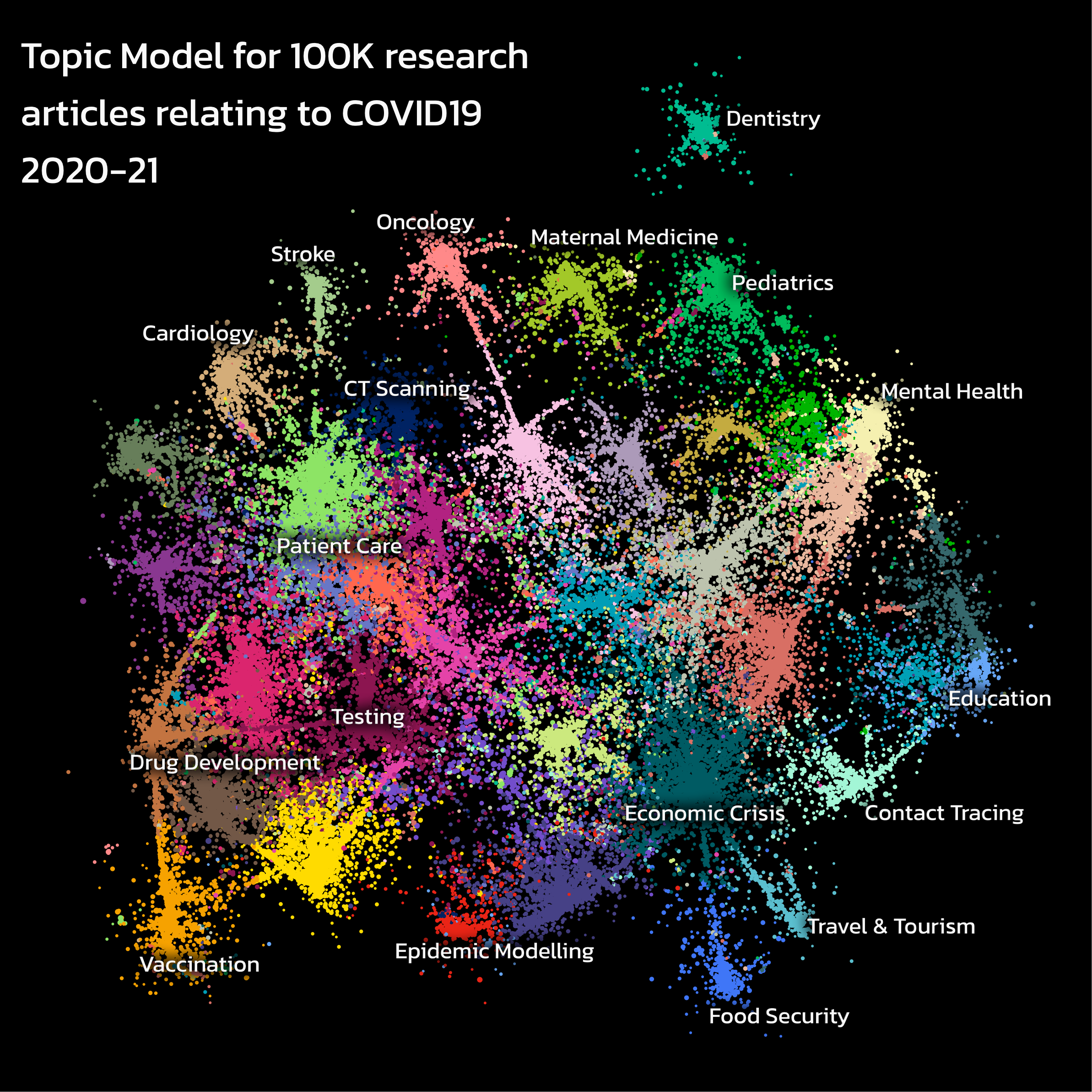 A scatter plot showing thousands of COVID19 research papers grouped into various topics