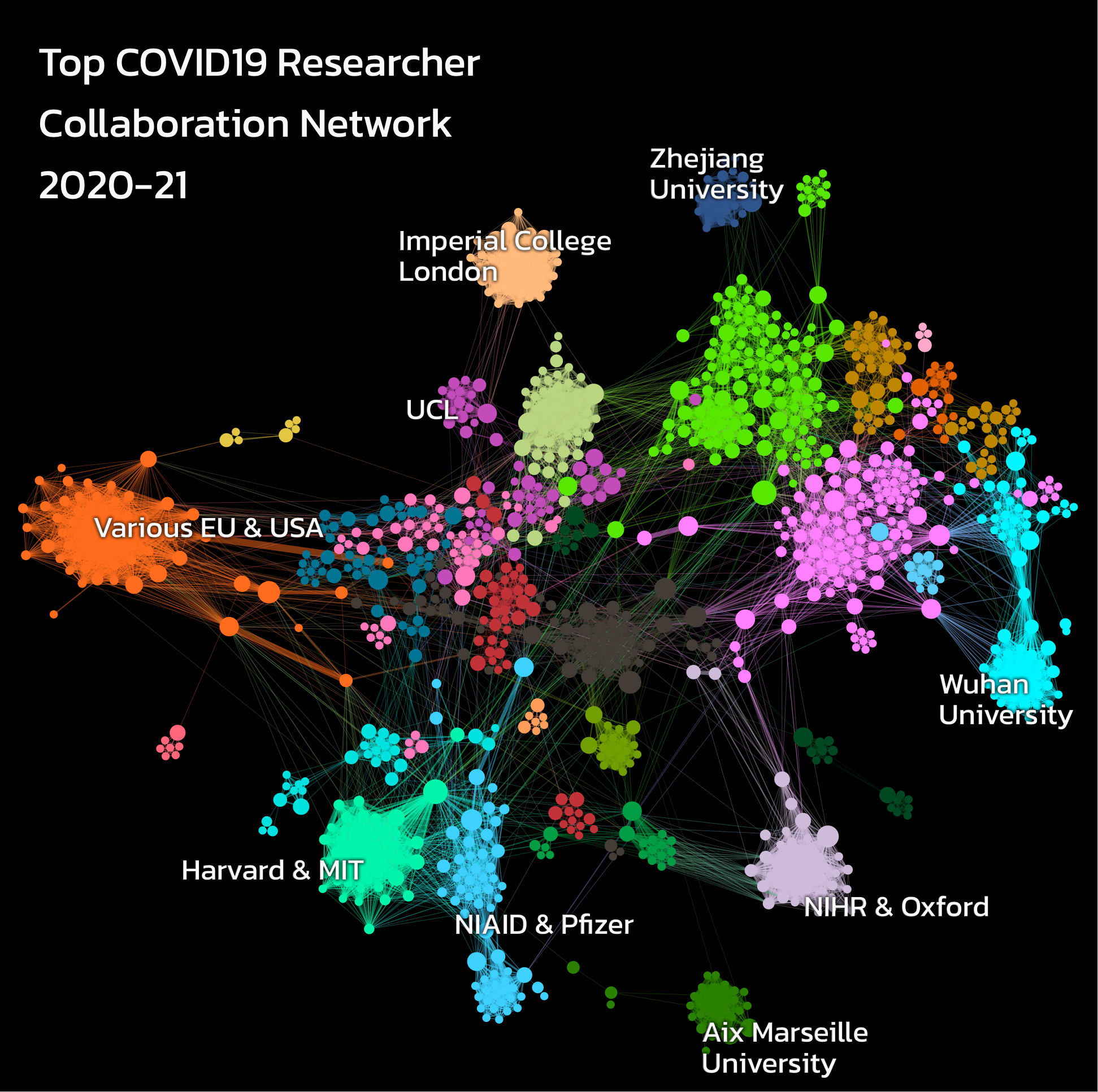 A network diagram showing top COVID19 researchers and their collaboration network